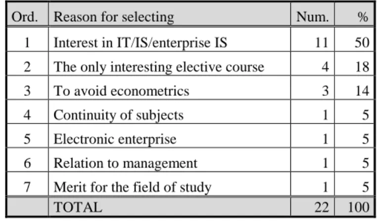 Table 1 Reasons for selecting the course [Source: author] 