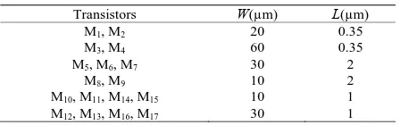 Table 2. MOS dimensions used in the circuit.