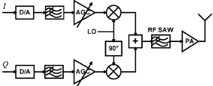 Figure 1. General block diagram of direct conversion for wireless transmitter chain. 