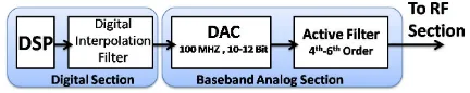 Figure 3. This work which exploits impact of the DAC conversion frequency on the filter implementation