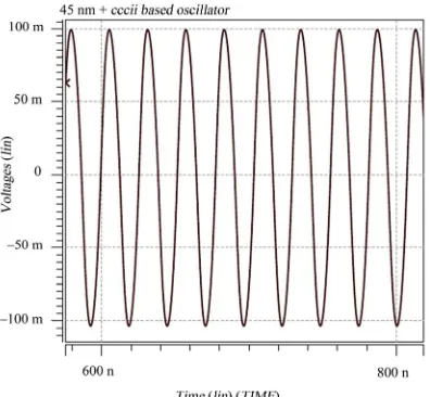 Figure 5. Output of the proposed oscillator (node Z). IB = 3 A, C = 10 pF. Figure shows startup time  400 ns