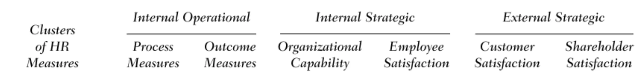 Table III lists the possible combination HR measures that can be developed to  in-crease efficiency, quality, and cycle time of HR practices; to build organizational capability;