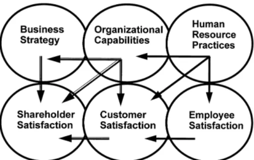 FIGURE 4. Integrative model connecting strategic HR framework to key results areas.