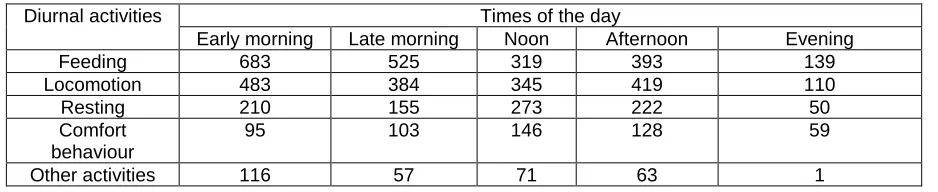Table 3: Occurrence of diurnal activities of cattle egrets in different times of the day  