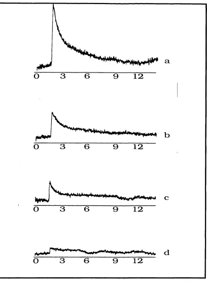 Figure 2.7. Room temperature optical kinetic traces demonstrating the removal of FeSx from PSI core particles