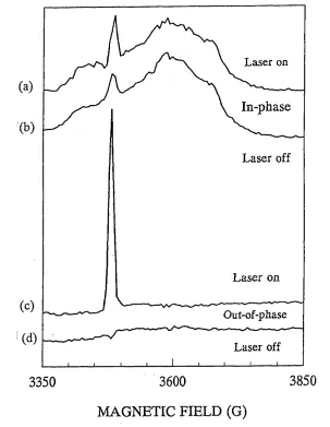 Figure 2.8: Field sweep spin echo EPR spectra of prereduced PSI particles at 4K. Laser 