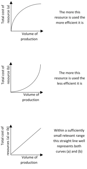 Figure 3.1: Cost behaviour of variable costs.