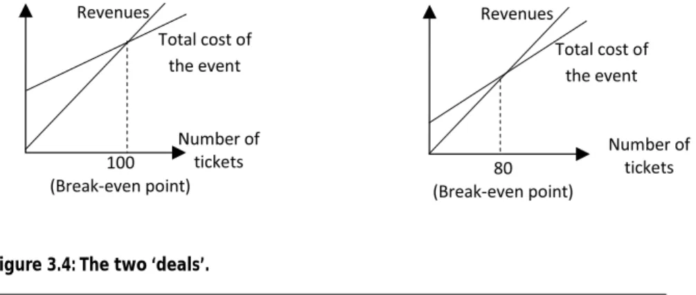 Figure 3.4: The two ‘deals’.