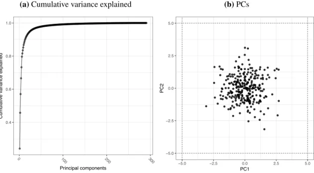 Figure 2.4 Expression PCA. (a) Cumulative variance explained by each PC. (b) No outliers were identified in the first 2 PCs.