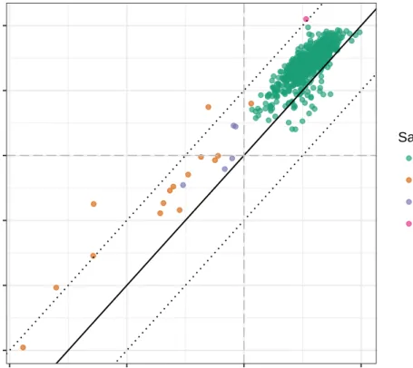 Figure 2.6 Median signal intensity of the methylated (x axis) and unmethylated (y axis) channels across samples, coloured by QC status