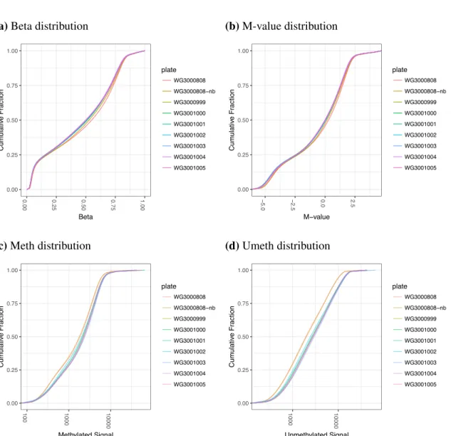 Figure 2.9 Plate methylation distribution. WG3000808-nb depicts WG3000808-“no blood” where blood samples on WG3000808 are dropped