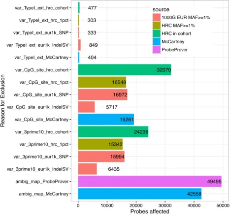 Figure 2.12 Summary of blacklist probes excluded from analysis. ProbeProver is the term used to describe the method developed and used by FUSION for ambiguous probe mapping.