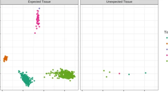 Figure 2.18 Multi-tissue methylation PCA. Samples that clustered with unexpected tissues were removed from the analysis.