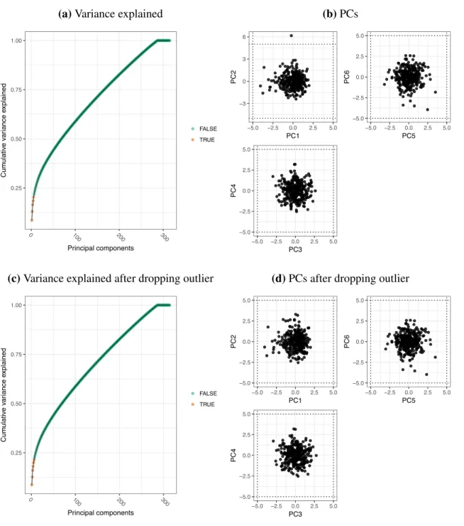 Figure 2.19 Muscle methylation PCA outliers. (a) Cumulative variance explained by each PC