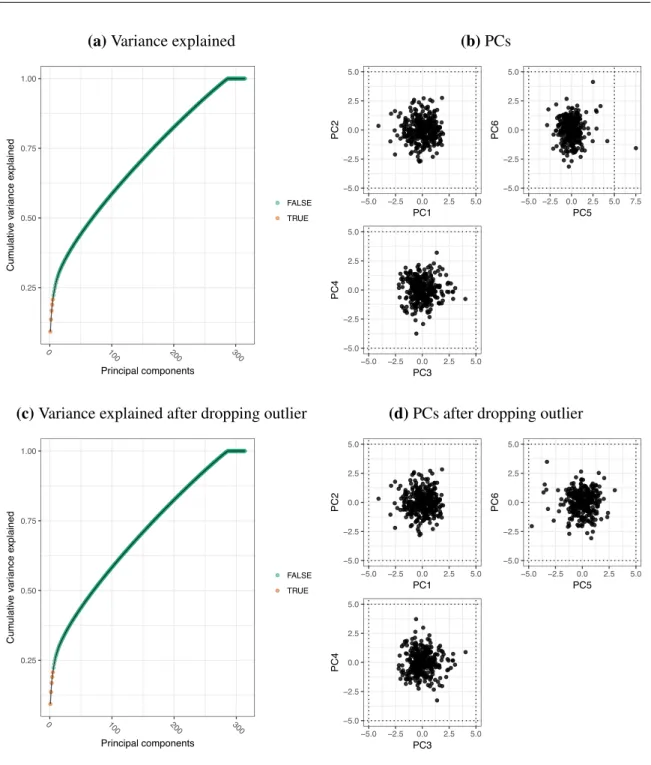 Figure 2.20 Adipose methylation PCA outliers. (a) Cumulative variance explained by each PC.