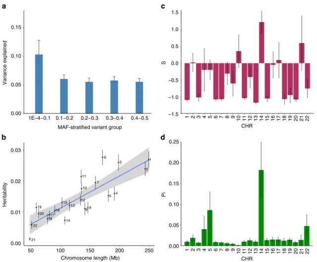 Fig. 6 Estimation of the genetic architecture parameters for T2D in UKB. Shown in the panel a are the results from the GREML-LDMS analysis, and those in panels b, c and d are the results from the BayesS analysis using the UKB data