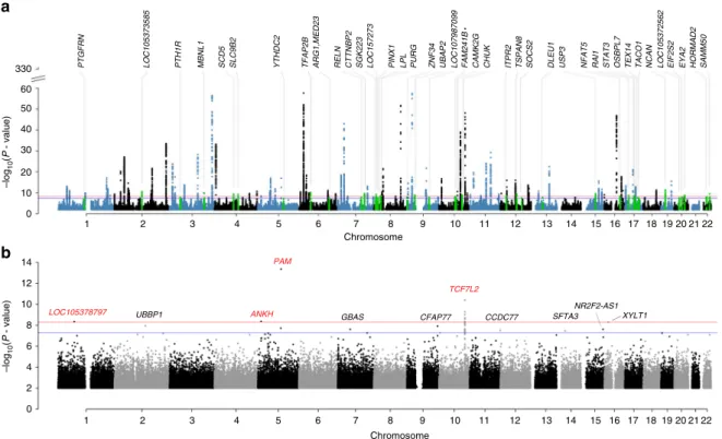 Fig. 1 Manhattan plots of common- and rare-variant associations for T2D. a GWAS results for common variants (MAF ≥ 0.01) in the meta-analysis