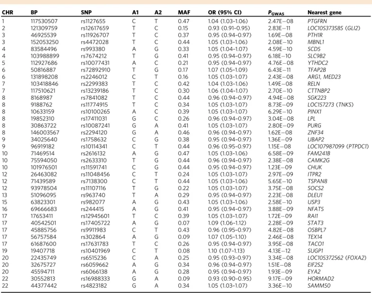 Table 1 Common variants at 39 previously unknown T2D-associated loci