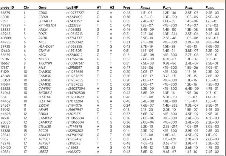 Table 2 Putative functional genes for T2D identi ﬁed from the SMR analysis in eQTLGen