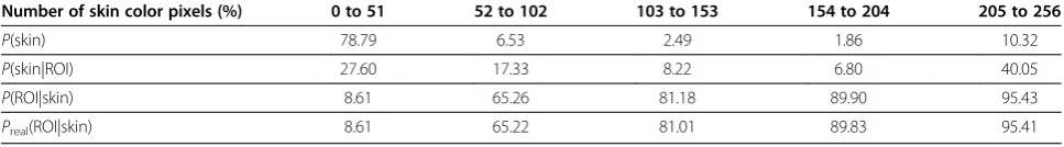 Table 2 Probability of skin color pixels for one MB