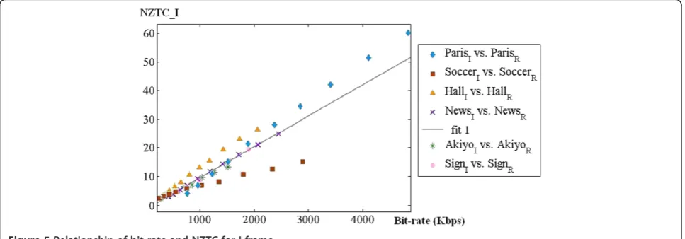 Figure 4 The coding results for the 10th frame of CIF Soccer sequence in different bit-rates