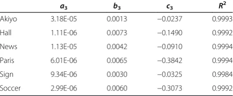 Figure 7 Relationship of bit-rate and NZTC for P frame.