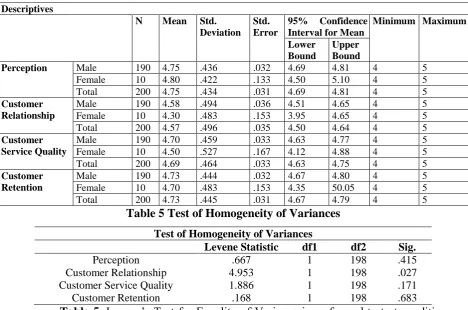 Table 4 Descriptive statistics of Gender and Factors of CRM