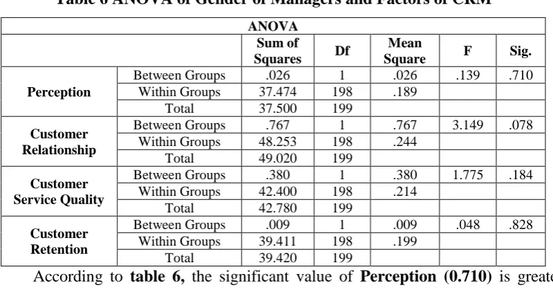 Table 6 ANOVA of Gender of Managers and Factors of CRM 