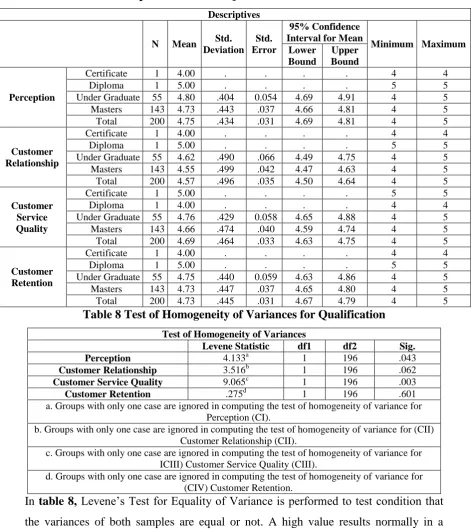 Table 7 Descriptive statistics of Qualification and Factors of CRM 