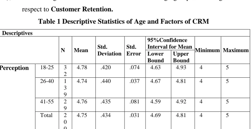 Table 1 Descriptive Statistics of Age and Factors of CRM 