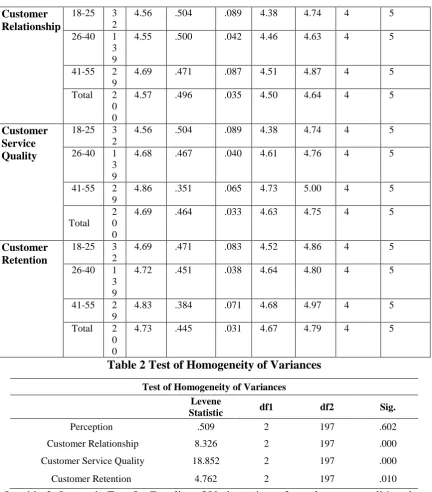 Table 5.22 presents that Perception (.602) only has high value whereas Customer 