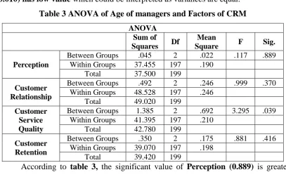 Table 3 ANOVA of Age of managers and Factors of CRM 