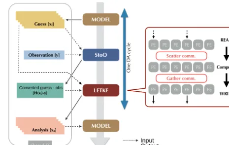 Figure 1. Schematic ﬂow of the DA system with the LETKF.
