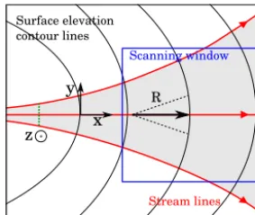 Figure 1. The x axis is taken along the ridge stream line, and they axis tangent to the surface elevation contour