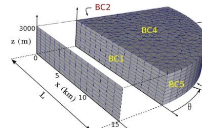 Figure 2. View of the two meshes used in this study. For each run,the 2-D mesh is extracted from the geometry of the steady-state so-lution of the 3-D simulation