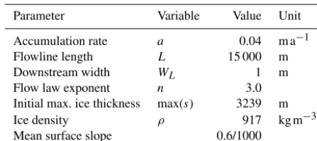 Table 1. Description and values of the model parameters.