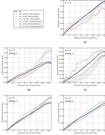 Figure 4. Horizontal velocity at the ice surface (masolid lines for evolved free surface to a steady state