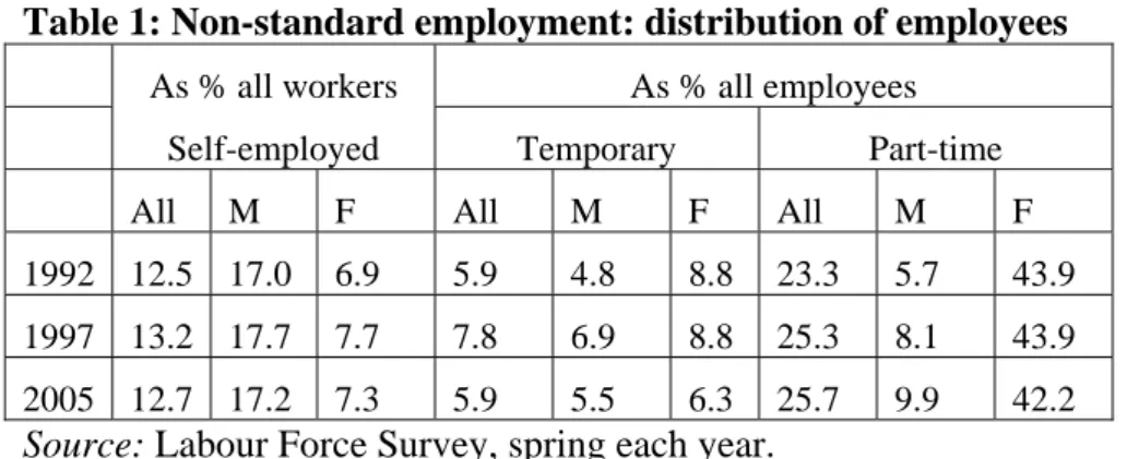 Table 1: Non-standard employment: distribution of employees  As % all workers  As % all employees 