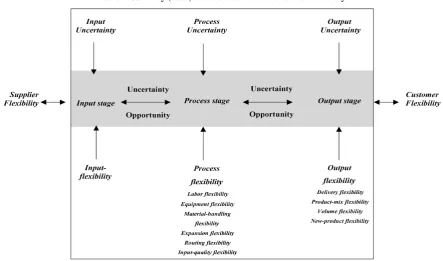 Table 2. Sawhney (2006) transformation framework of flexibility. 