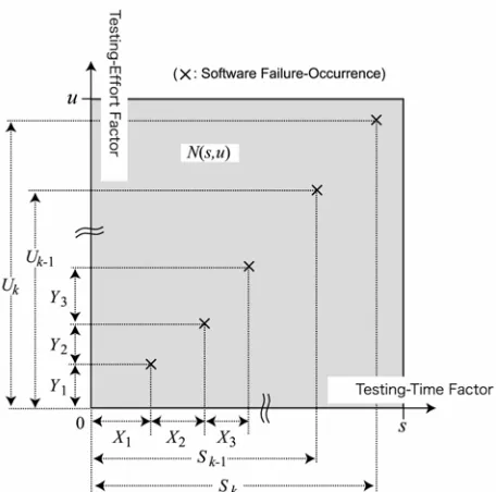 Figure 1. Stochastic quantities for the two-dimensional software failure-occurrence of fault-detection phenomenon 