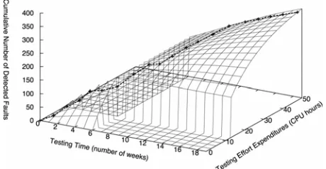 Figure 3. Estimated two-dimensional mean value function with effect of change-point, τ = ,612.89 s τ =u