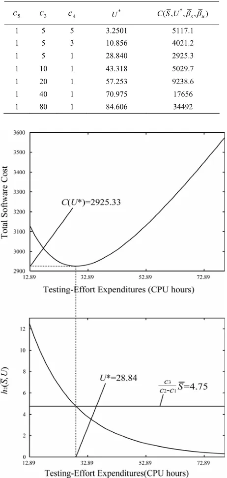 Table 1. Sensitivity analysis of the optimal testing-effort expenditures. 