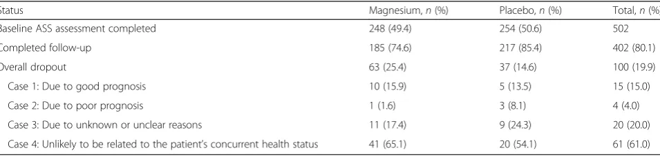 Table 1 Summary of dropout reasons by treatment at the final follow-up