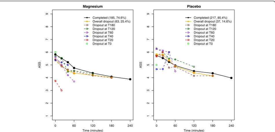 Fig. 1 Longitudinal mean Asthma Severity Score (ASS) profiles for groups according to whether they completed follow-up or dropped out
