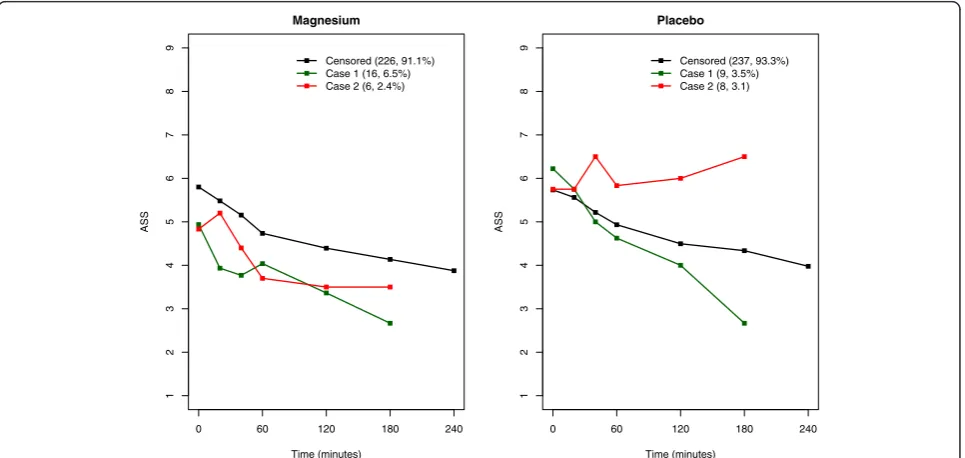 Fig. 2 Longitudinal mean Asthma Severity Score (ASS) profiles for competing dropout processes, together with the mean ASS profile for thosewho completed