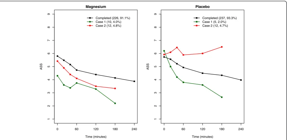 Fig. 4 Scenario 2 (worst): mean longitudinal Asthma Severity Score (ASS) profiles