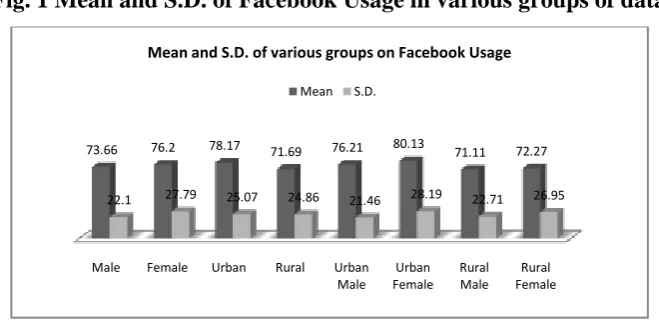 Fig. 1 Mean and S.D. of Facebook Usage in various groups of data 