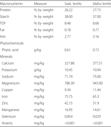 Table 2 Macronutrient and micronutrient content of the twolentil types