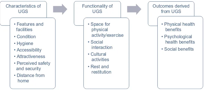 Figure 1 Relationship between urban green space characteristics, functionality, and outcomes