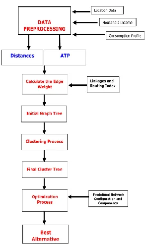 Fig. 1. Flow Chart of the Clustering Algorithm Process 